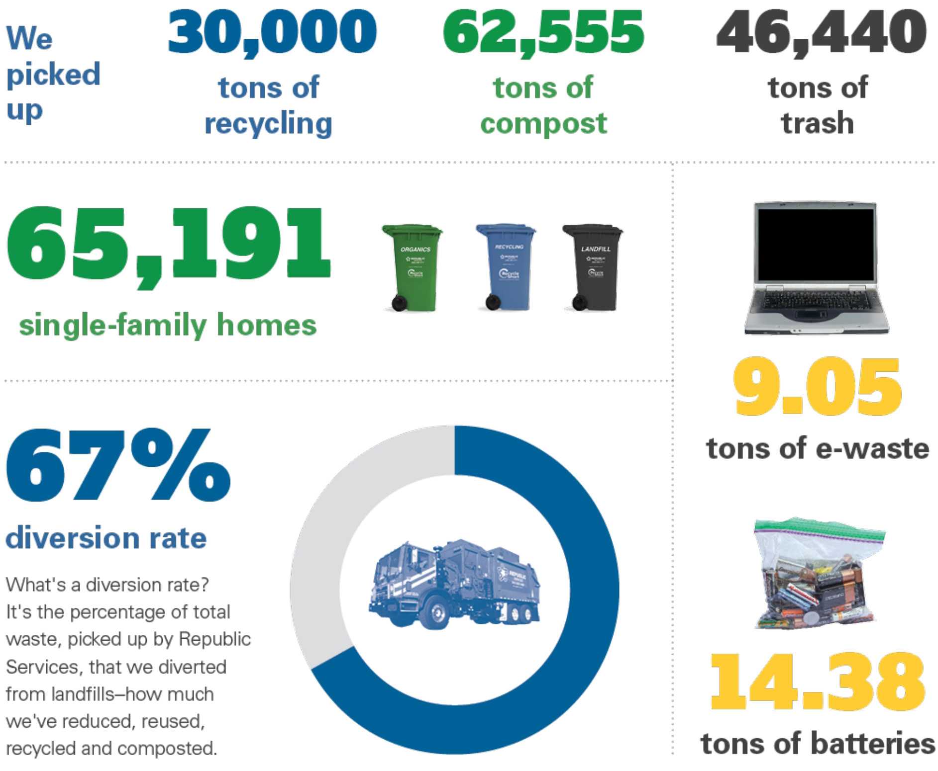 In 2021, We picked up 30,000 tons of recycling, 62,555 tons of compost, and 46, 440 tons of trash from 65,191 single family homes in the RecycleSmart service area. We also picked up 9.05 tons of e-waste and 14.38 tons of batteries for recycling. Our diversion rate, the percentage of total waste, picked up by Republic Services, that we diverted from landfills, is 67%