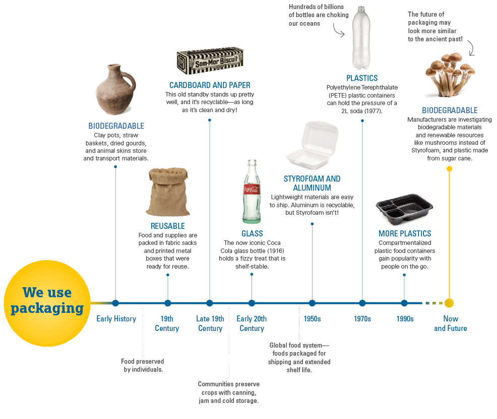 timeline of packaging