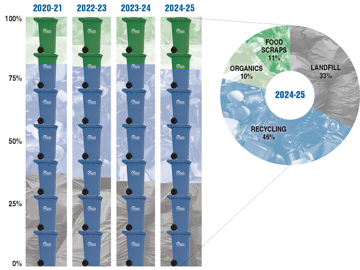 An infographic demonstrates food scraps, organics, and recycling being diverted from the landfill: from 37% garbage/landfill waste in 2020-2021, to 33% in the 2024-2025 school year. A breakout graphic details the percentages from 2024-2025: 11% food scraps, 10% organics, 46% recycling, and 33% landfill.