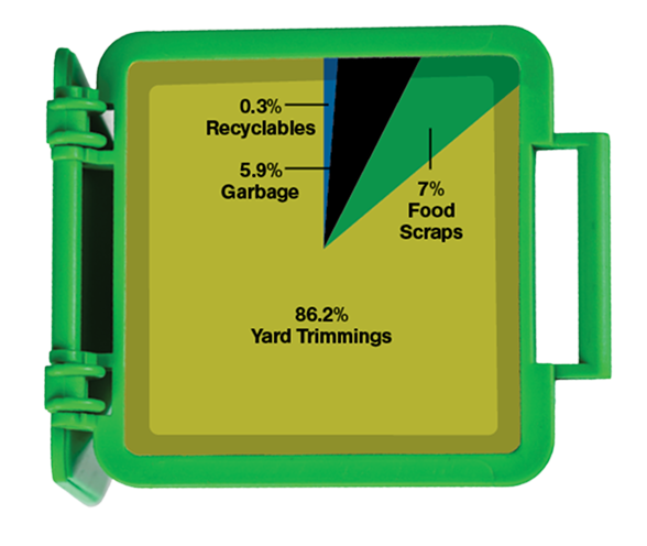 Pie chart showing green organics cart contents: 86.2% yard trimmings, 7% food scraps, and 5.9% garbage.